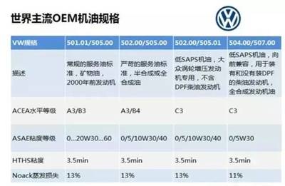 【小編分享】世界9大車企機(jī)油規(guī)格