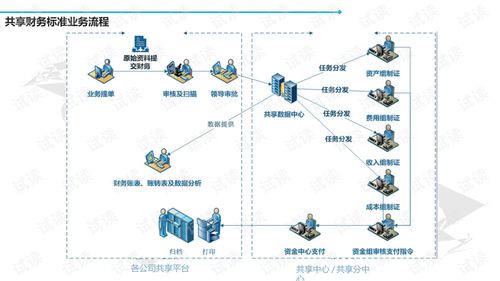 集團(tuán)企業(yè)業(yè)財(cái)資稅一體化與共享信息化建設(shè) 從方案設(shè)計(jì)到工業(yè)互聯(lián)網(wǎng)落地