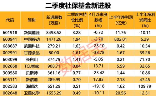 AI服務(wù)器龍頭工業(yè)富聯(lián)營(yíng)收凈利新高，社?；鹦逻M(jìn)10股，萬(wàn)華化學(xué)獲大幅加倉(cāng)